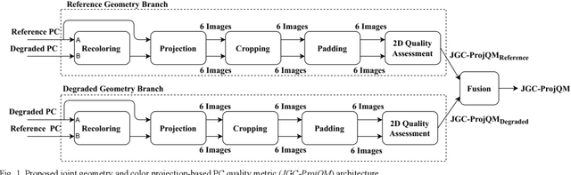 Figure 1 for Joint Geometry and Color Projection-based Point Cloud Quality Metric