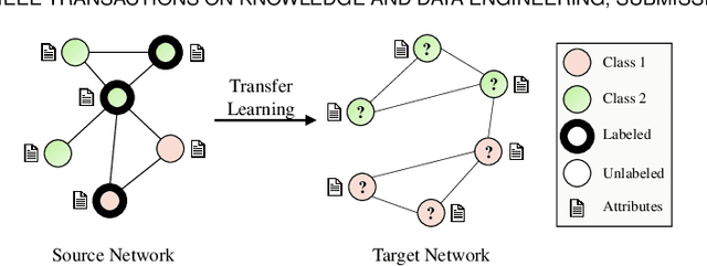Figure 1 for Network Transfer Learning via Adversarial Domain Adaptation with Graph Convolution