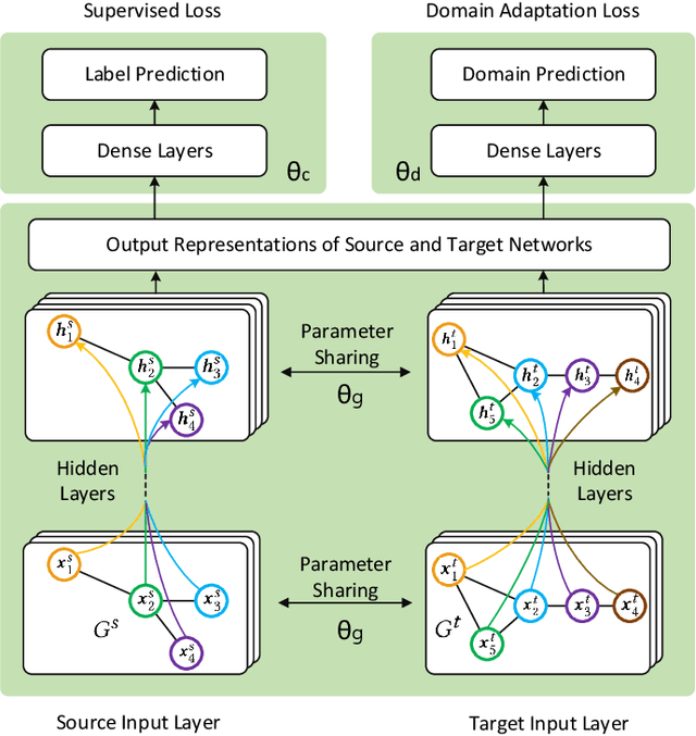 Figure 3 for Network Transfer Learning via Adversarial Domain Adaptation with Graph Convolution