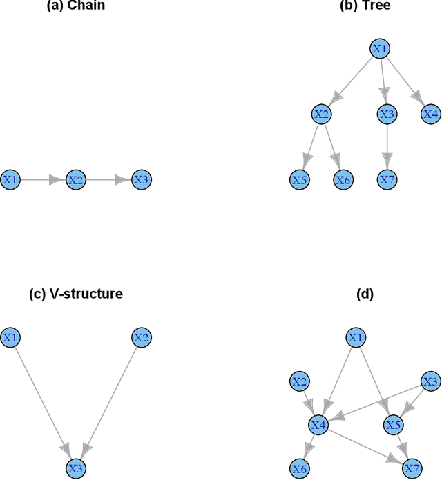 Figure 1 for Learning directed acyclic graphs via bootstrap aggregating