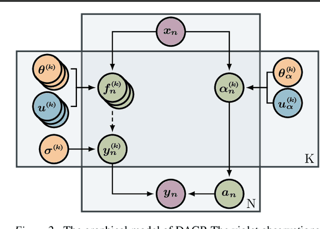 Figure 2 for Multimodal Deep Gaussian Processes