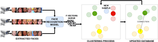 Figure 4 for Efficient Large-Scale Face Clustering Using an Online Mixture of Gaussians