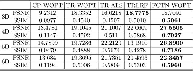 Figure 2 for A high-order tensor completion algorithm based on Fully-Connected Tensor Network weighted optimization