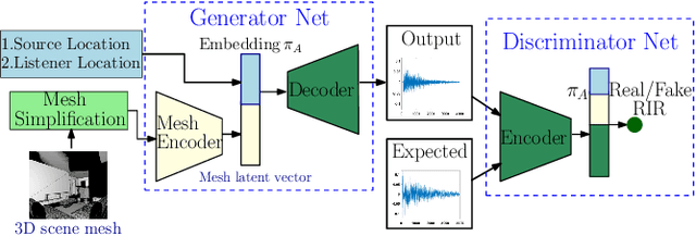 Figure 1 for MESH2IR: Neural Acoustic Impulse Response Generator for Complex 3D Scenes
