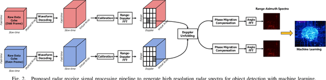 Figure 2 for Beyond Point Clouds: A Knowledge-Aided High Resolution Imaging Radar Deep Detector for Autonomous Driving