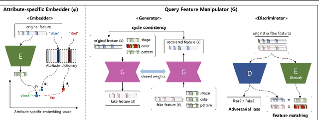 Figure 1 for Semi-supervised Feature-Level Attribute Manipulation for Fashion Image Retrieval