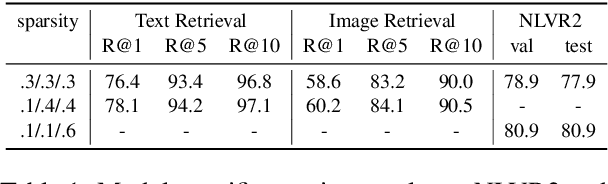 Figure 2 for EfficientVLM: Fast and Accurate Vision-Language Models via Knowledge Distillation and Modal-adaptive Pruning