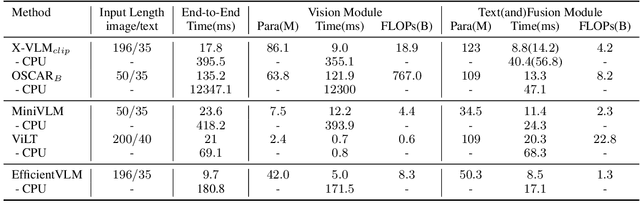 Figure 4 for EfficientVLM: Fast and Accurate Vision-Language Models via Knowledge Distillation and Modal-adaptive Pruning