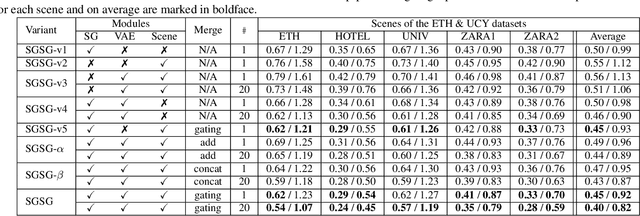 Figure 4 for Scene Gated Social Graph: Pedestrian Trajectory Prediction Based on Dynamic Social Graphs and Scene Constraints