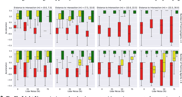 Figure 2 for Emergent Road Rules In Multi-Agent Driving Environments