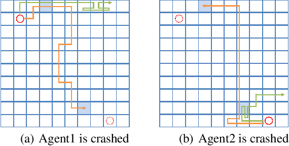 Figure 3 for Coach-assisted Multi-Agent Reinforcement Learning Framework for Unexpected Crashed Agents