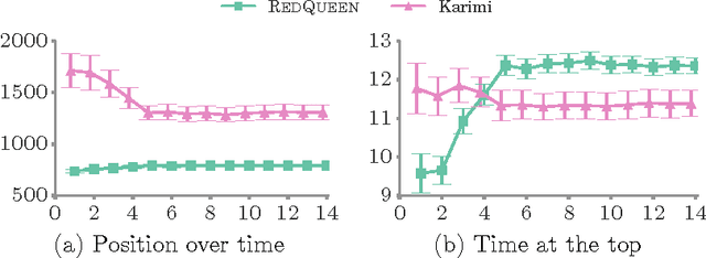 Figure 3 for RedQueen: An Online Algorithm for Smart Broadcasting in Social Networks