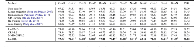 Figure 4 for Label-aware Double Transfer Learning for Cross-Specialty Medical Named Entity Recognition