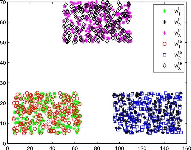 Figure 2 for Adaptive imputation of missing values for incomplete pattern classification