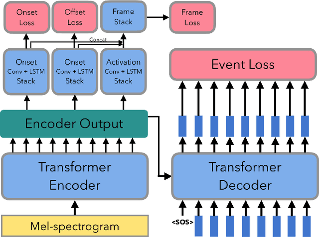 Figure 1 for towards automatic transcription of polyphonic electric guitar music:a new dataset and a multi-loss transformer model