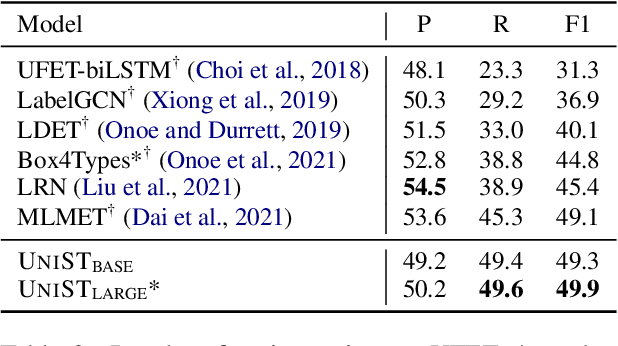 Figure 3 for Unified Semantic Typing with Meaningful Label Inference