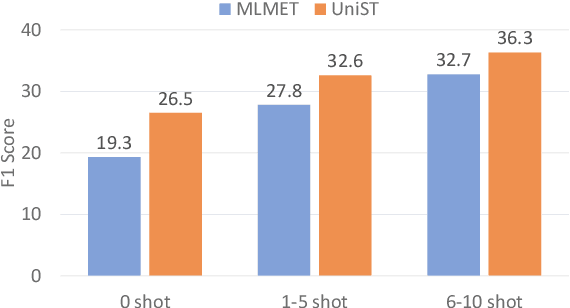 Figure 4 for Unified Semantic Typing with Meaningful Label Inference