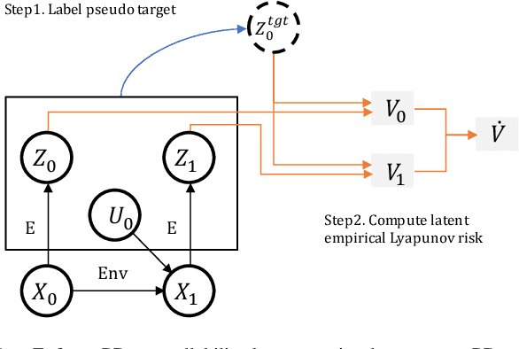 Figure 1 for Learn Proportional Derivative Controllable Latent Space from Pixels