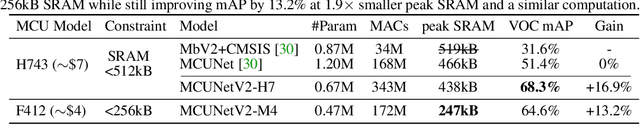 Figure 4 for MCUNetV2: Memory-Efficient Patch-based Inference for Tiny Deep Learning