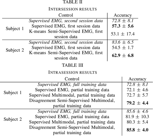 Figure 4 for Semi-Supervised Intent Inferral Using Ipsilateral Biosignals on a Hand Orthosis for Stroke Subjects