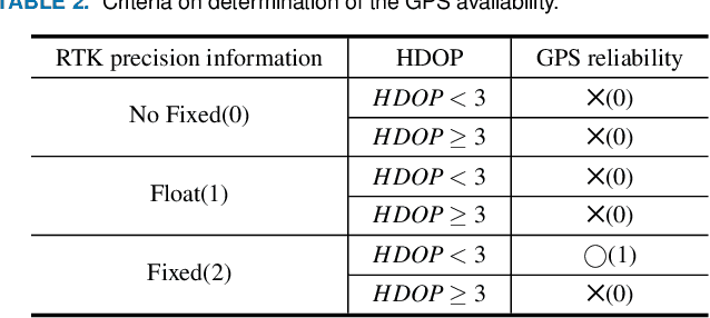 Figure 4 for Hybrid tracker based optimal path tracking system for complex road environments for autonomous driving