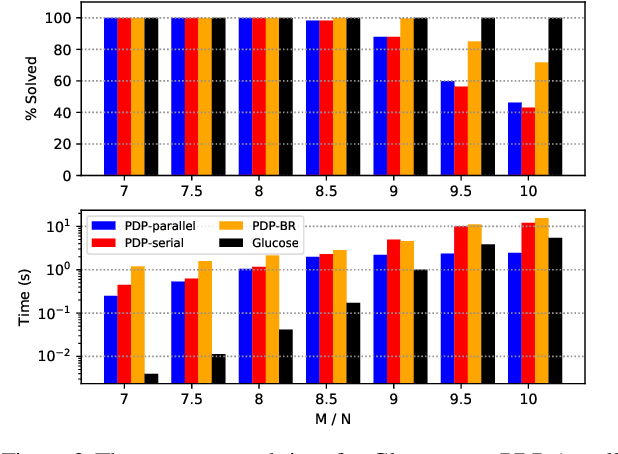 Figure 2 for PDP: A General Neural Framework for Learning Constraint Satisfaction Solvers