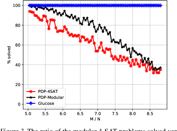 Figure 3 for PDP: A General Neural Framework for Learning Constraint Satisfaction Solvers