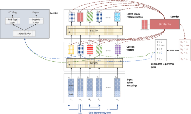 Figure 3 for Non-Projective Dependency Parsing via Latent Heads Representation (LHR)