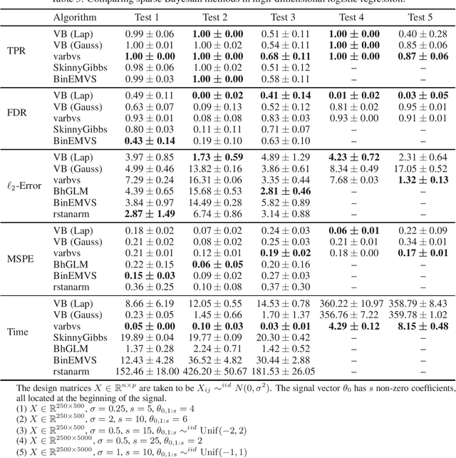 Figure 3 for Spike and slab variational Bayes for high dimensional logistic regression