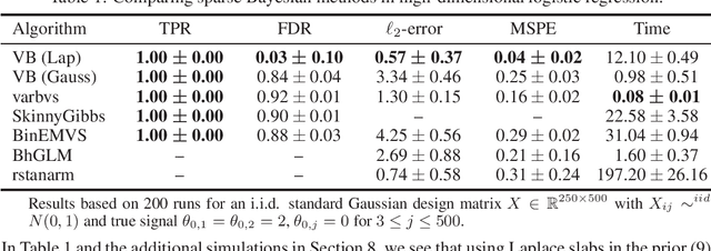 Figure 1 for Spike and slab variational Bayes for high dimensional logistic regression