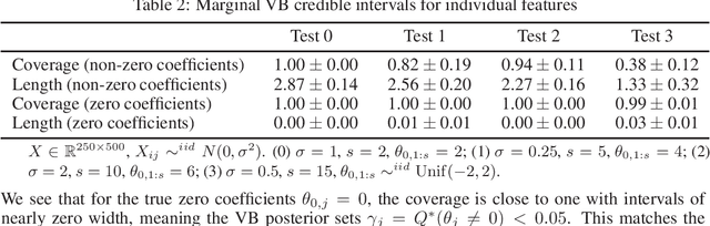 Figure 2 for Spike and slab variational Bayes for high dimensional logistic regression