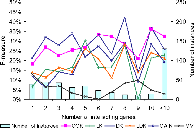 Figure 4 for Gene Function Prediction with Gene Interaction Networks: A Context Graph Kernel Approach