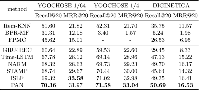 Figure 4 for Modeling Long-Term and Short-Term Interests with Parallel Attentions for Session-based Recommendation