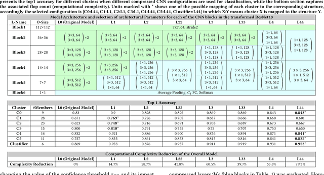 Figure 2 for Cluster-Based Partitioning of Convolutional Neural Networks, A Solution for Computational Energy and Complexity Reduction