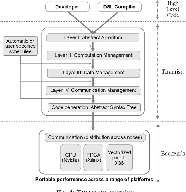 Figure 4 for Tiramisu: A Code Optimization Framework for High Performance Systems