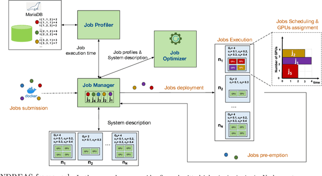 Figure 1 for ANDREAS: Artificial intelligence traiNing scheDuler foR accElerAted resource clusterS