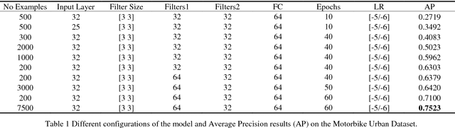 Figure 2 for Motorcycle detection and classification in urban Scenarios using a model based on Faster R-CNN