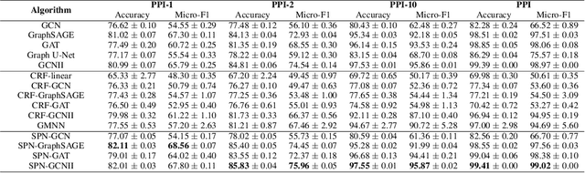 Figure 2 for Neural Structured Prediction for Inductive Node Classification