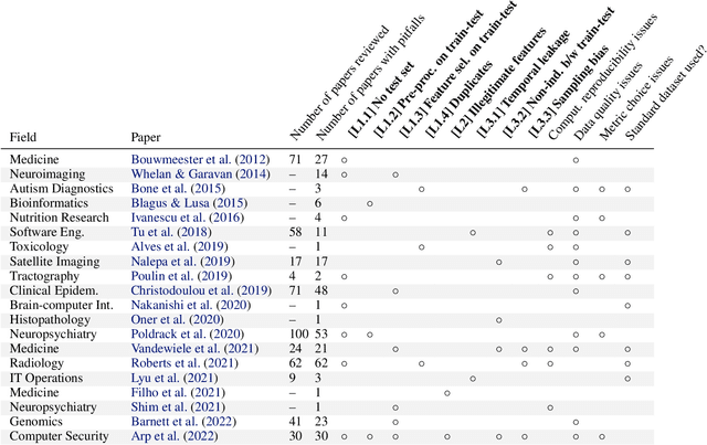 Figure 1 for Leakage and the Reproducibility Crisis in ML-based Science