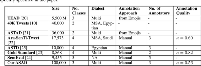 Figure 1 for ASAD: A Twitter-based Benchmark Arabic Sentiment Analysis Dataset