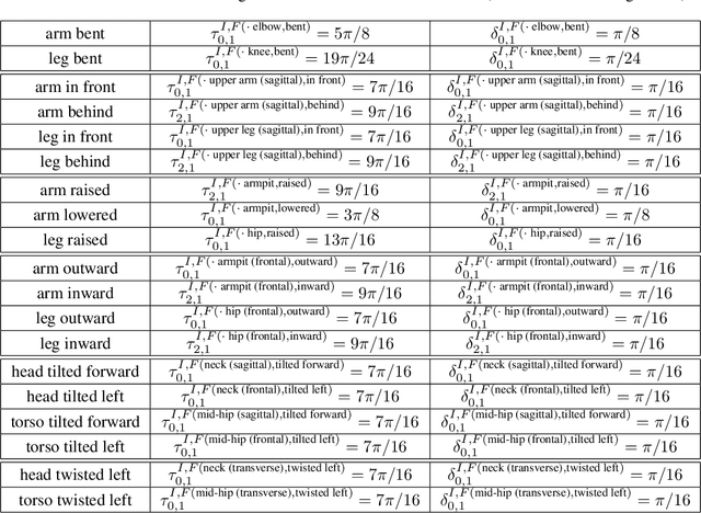 Figure 2 for A Symbolic Representation of Human Posture for Interpretable Learning and Reasoning