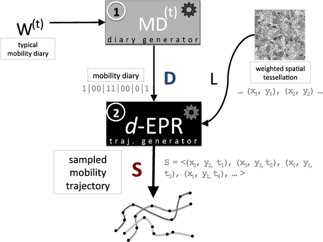 Figure 1 for Data-driven generation of spatio-temporal routines in human mobility