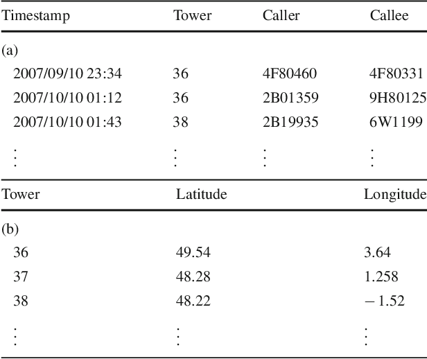 Figure 3 for Data-driven generation of spatio-temporal routines in human mobility