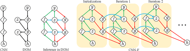 Figure 3 for Neural Networks with Recurrent Generative Feedback