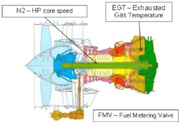 Figure 1 for A Methodology for the Diagnostic of Aircraft Engine Based on Indicators Aggregation