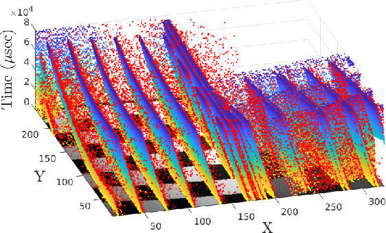 Figure 1 for Event Probability Mask (EPM) and Event Denoising Convolutional Neural Network (EDnCNN) for Neuromorphic Cameras