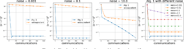 Figure 1 for Distributed Saddle-Point Problems Under Similarity