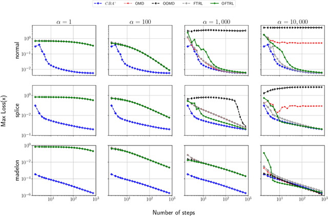 Figure 2 for Conic Blackwell Algorithm: Parameter-Free Convex-Concave Saddle-Point Solving