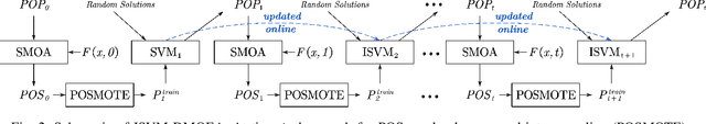 Figure 2 for An Online Prediction Approach Based on Incremental Support Vector Machine for Dynamic Multiobjective Optimization