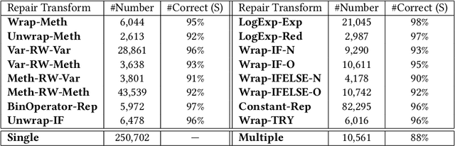 Figure 2 for Learning the Relation between Code Features and Code Transforms with Structured Prediction